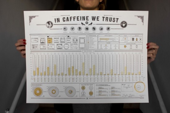 In Caffeine We Trust coffee poster chart by Column Five